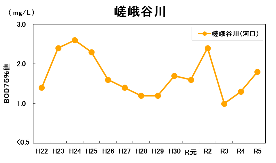 嵯峨谷川