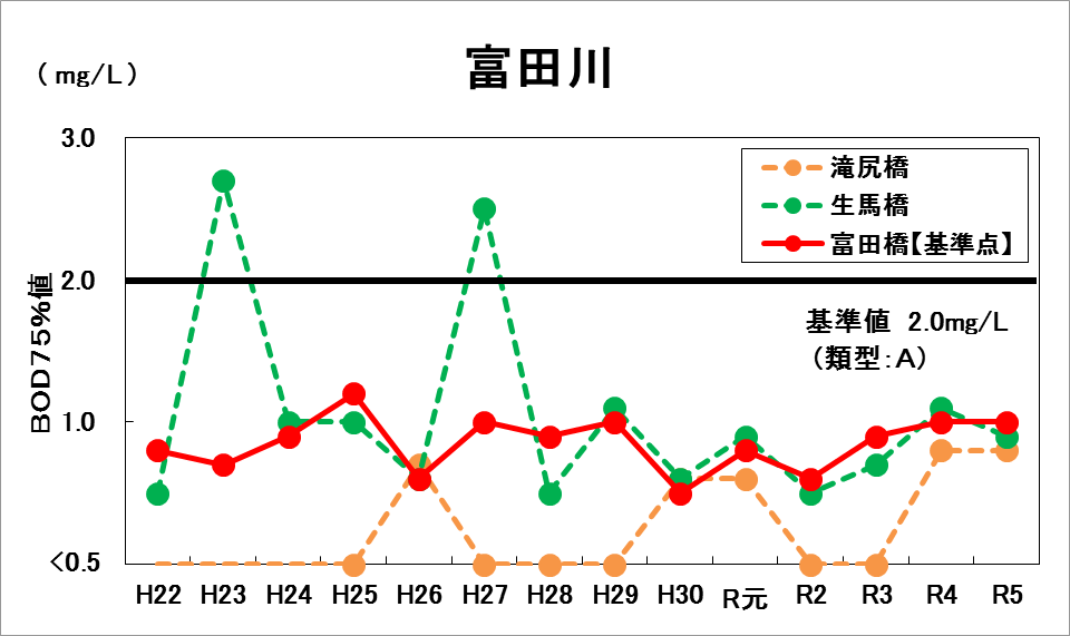 富田川