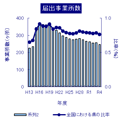 事業所数の推移