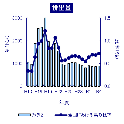 排出量の推移