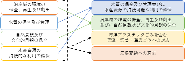 計画の構成の変更図