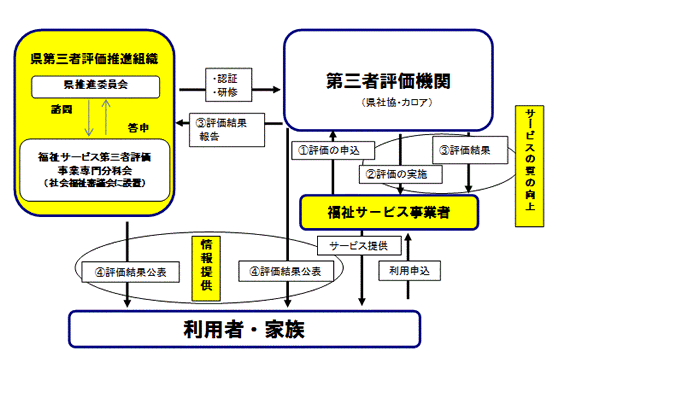 第三者評価事業の推進体制図