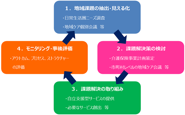 自立支援型ケアマネジメントの推進について 和歌山県