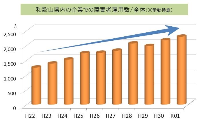 障害者雇用の推移のグラフです