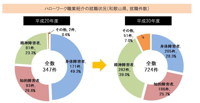 ハローワークを通じた就職件数