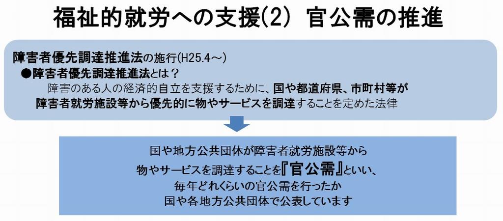 障害者優先調達推進法について