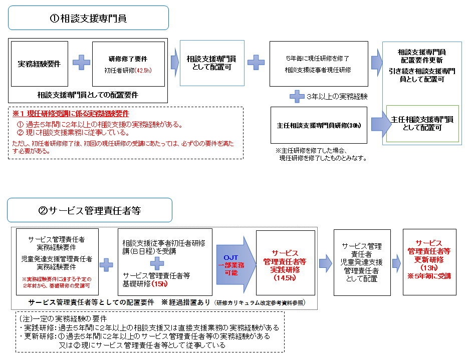 員 相談 支援 専門