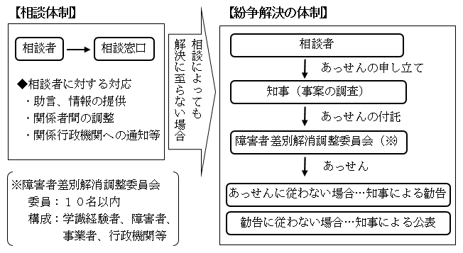 相談体制、紛争解決の体制説明画像