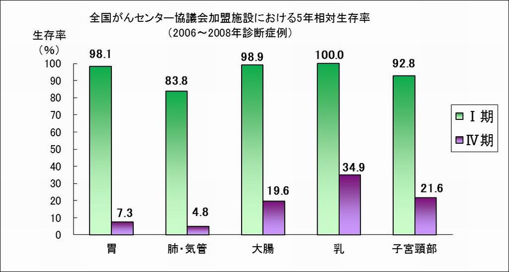 二次予防（がん検診） 和歌山県