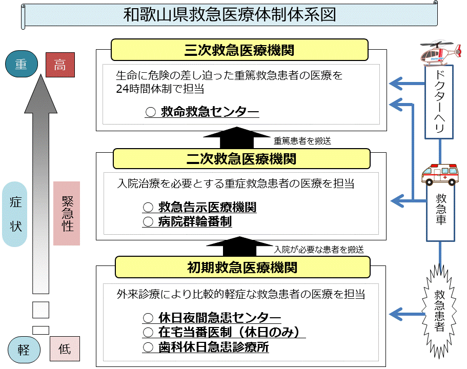 和歌山県救急医療体制体系図