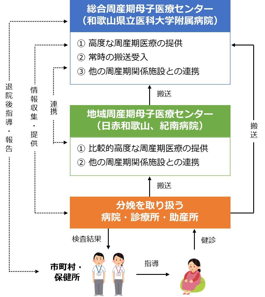 周産期医療 | 和歌山県