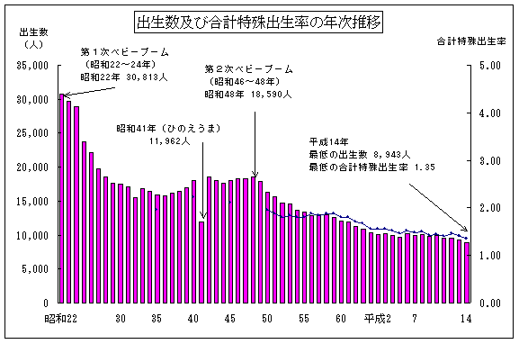 出生数及び合計特殊出生率の年次推移