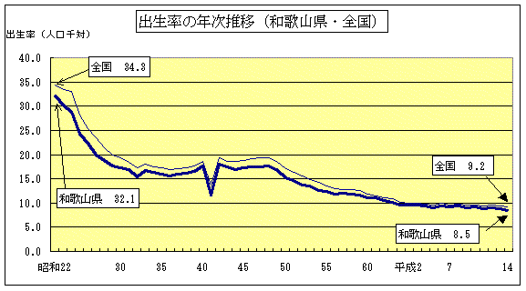 出生率の年次推移（和歌山県・全国）