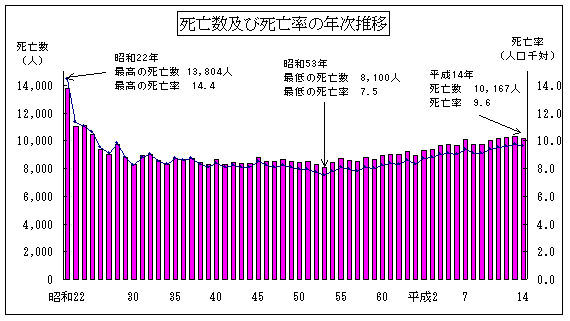 死亡数及び死亡率の年次推移