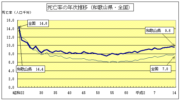 死亡率の年次推移（和歌山県・全国）