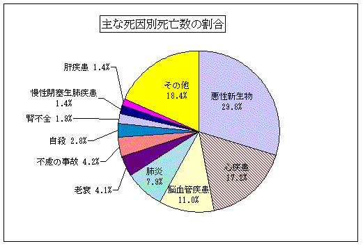 主な死因別死亡数の割合