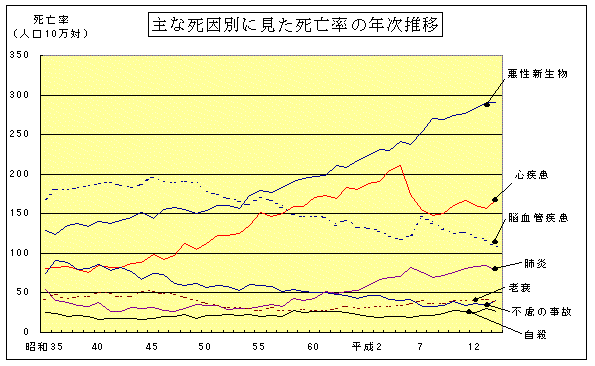 主な死因別に見た死亡率の年次推移