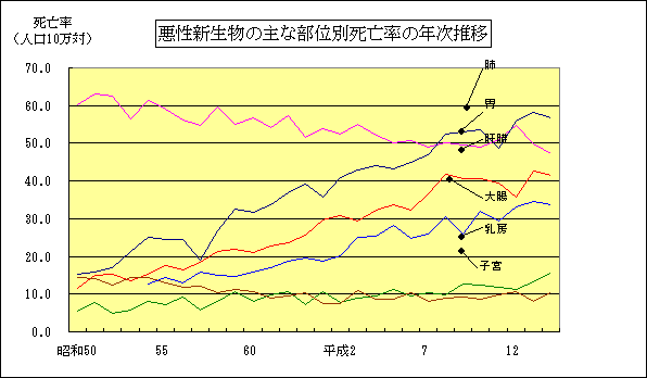 悪性新生物の主な部位別死亡率の年次推移