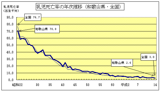 新生児死亡率の年次推移（和歌山県・全国）