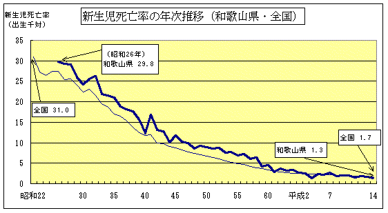 新生児死亡率の年次推移（和歌山県・全国）