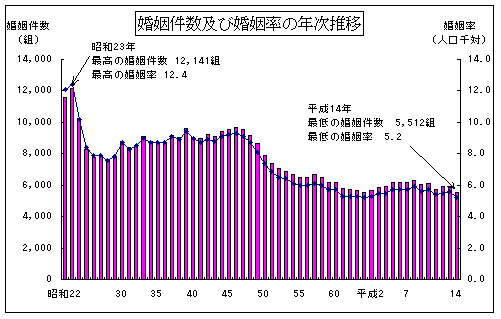 婚姻件数及び婚姻率の年次推移