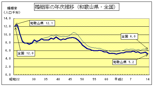 婚姻率の年次推移（和歌山県・全国）