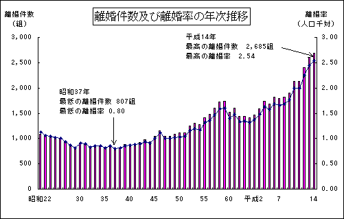 離婚件数及び離婚率の年次推移