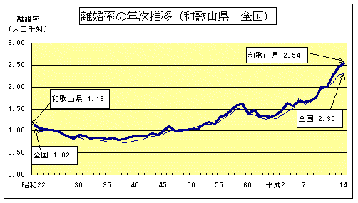 離婚率の年次推移（和歌山県・全国）