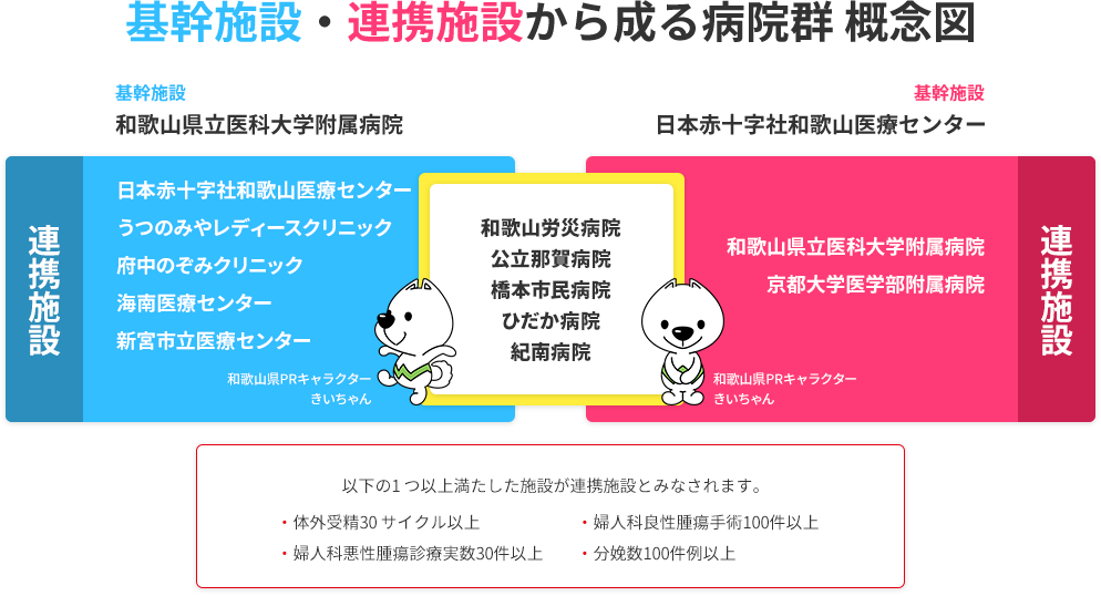 基幹施設・連携施設から成る病院群概念図