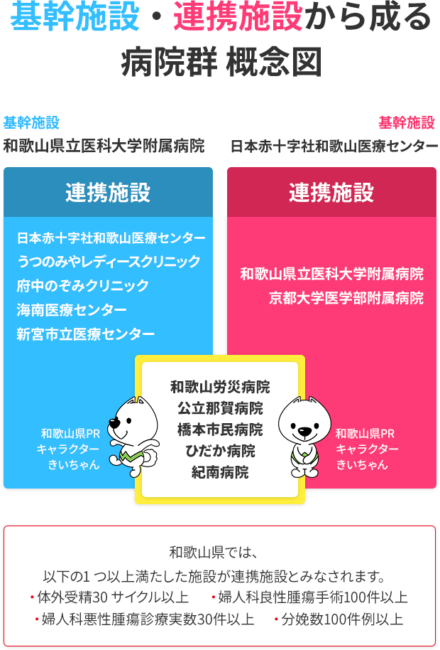 基幹施設・連携施設から成る病院群概念図