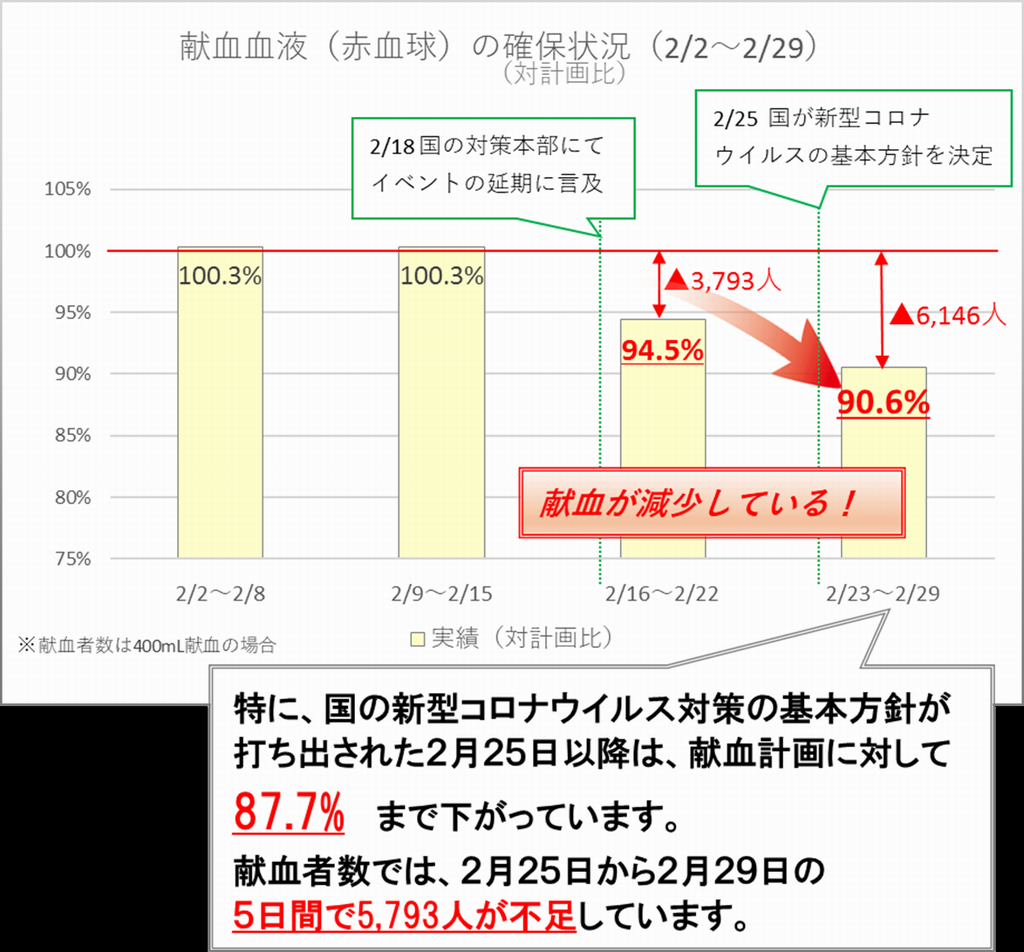 献血減少