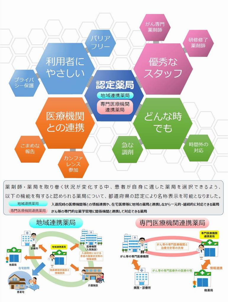 認定薬局