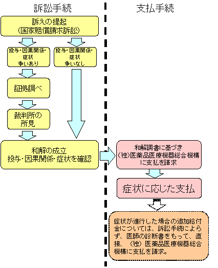 給付までの流れの画像