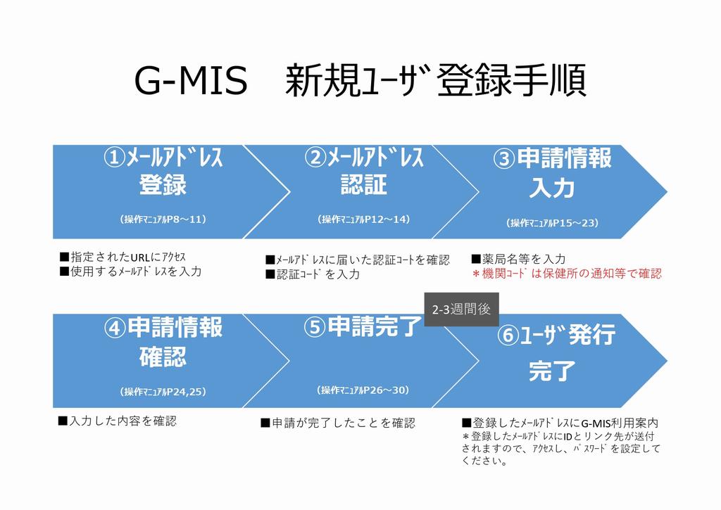 新規ユーザ登録手順