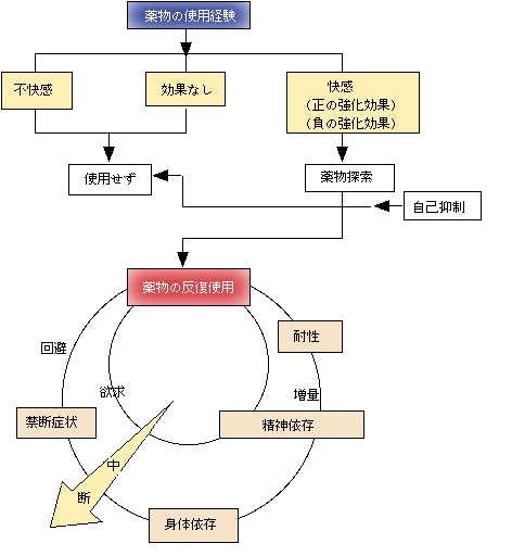 薬物依存についての画像