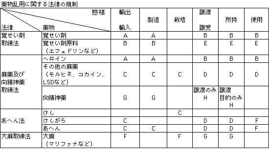 薬物の法律による規制一覧表の画像