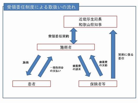 受領委任の取扱の流れ