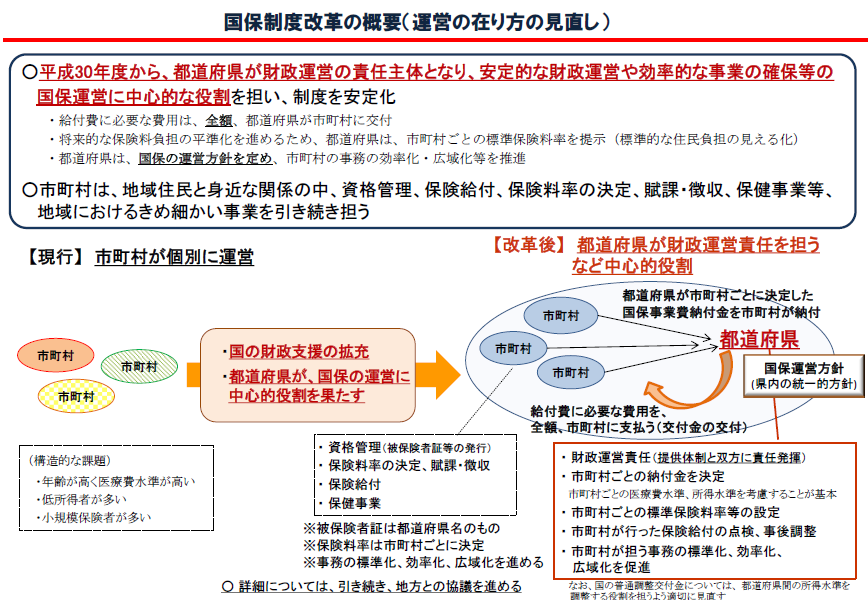 国保制度改革の概要