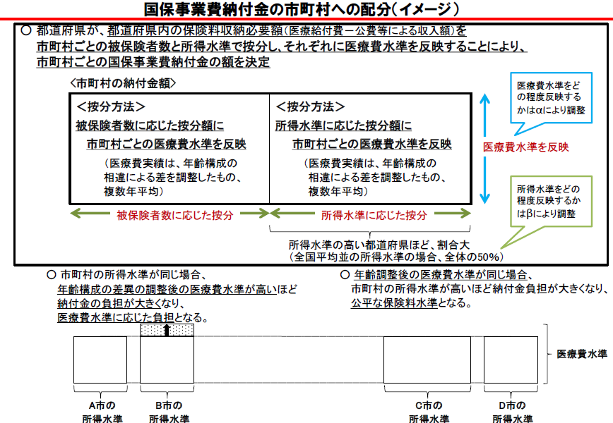 国保事業費納付金の市町村への配分