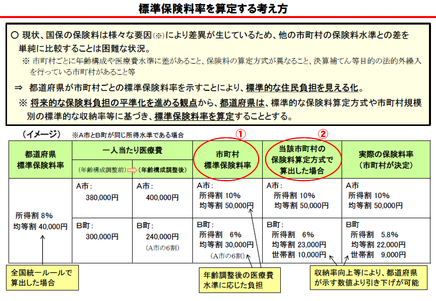 標準保険料率を算定する考え方