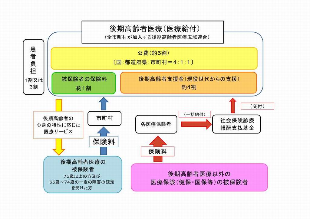 者 後期 保険 料 高齢