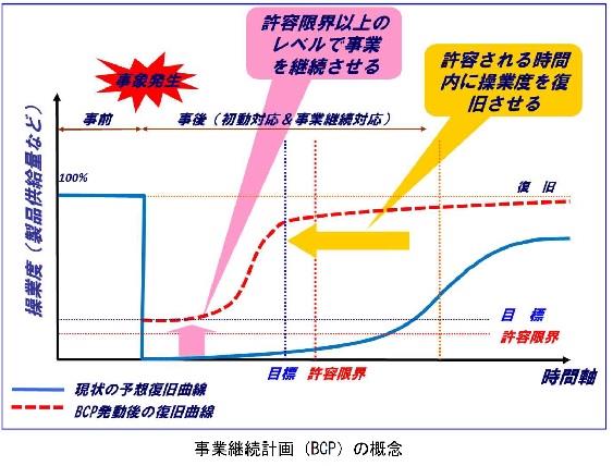 ＢＣＰ概念