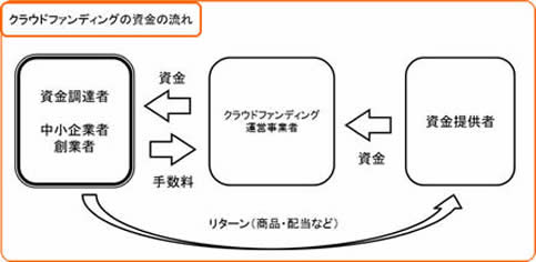 クラウドファンディングの資金の流れの説明図