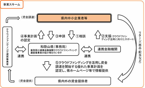 事業スキームの説明図