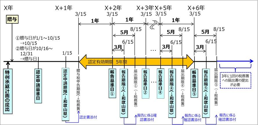 贈与スケジュール