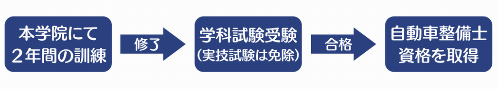 整備士資格取得までの流れ