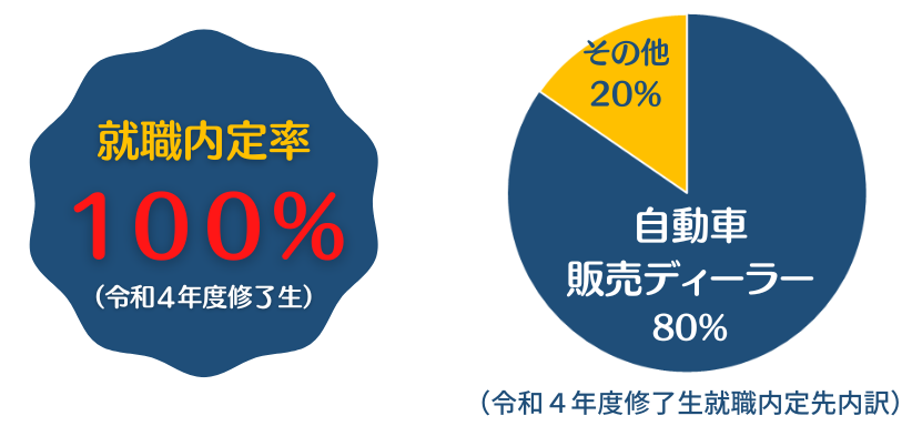 就職内定率100％のバナー
