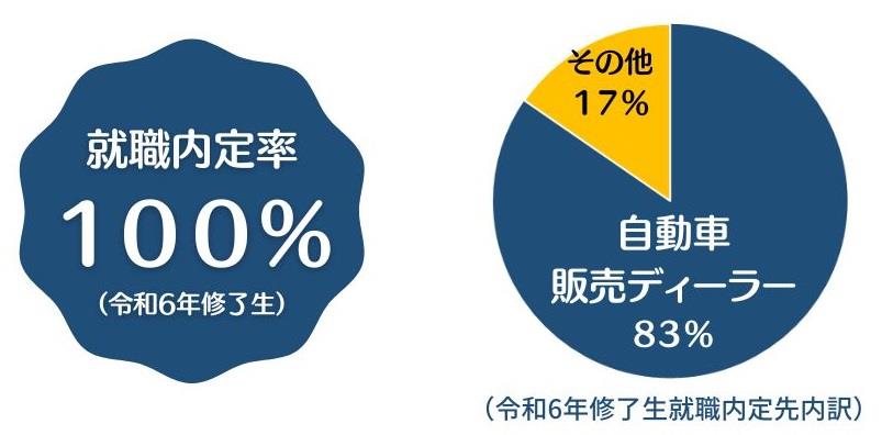 令和6年　就職率