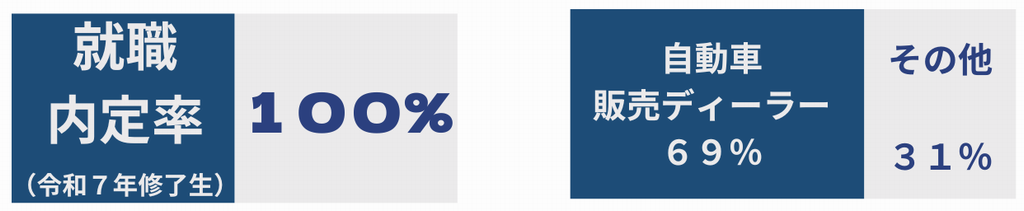 令和7年　就職率