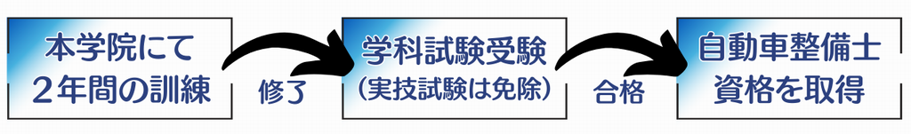 整備士資格取得までの流れ
